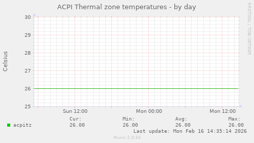 ACPI Thermal zone temperatures