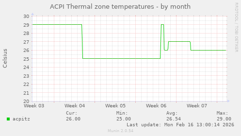 ACPI Thermal zone temperatures