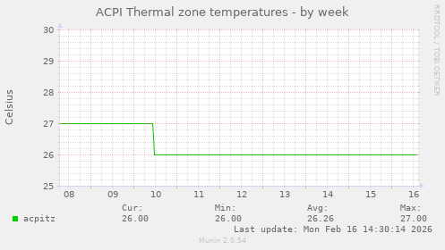 ACPI Thermal zone temperatures