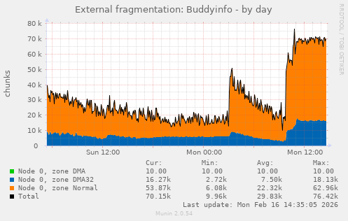 External fragmentation: Buddyinfo