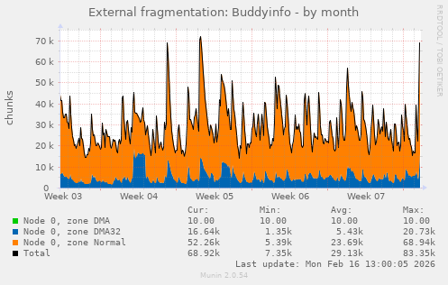 External fragmentation: Buddyinfo