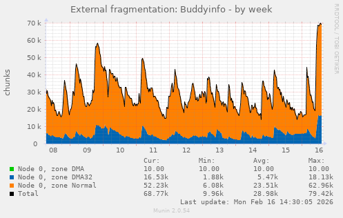 External fragmentation: Buddyinfo