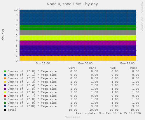 Node 0, zone DMA