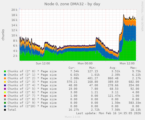 Node 0, zone DMA32
