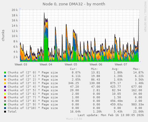 Node 0, zone DMA32