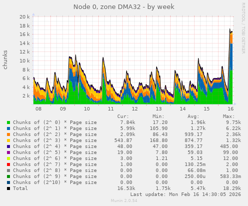 Node 0, zone DMA32