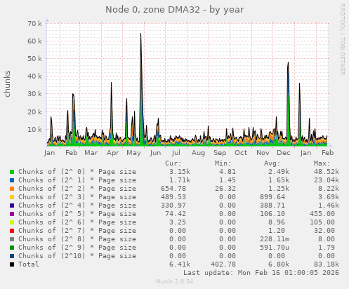 Node 0, zone DMA32