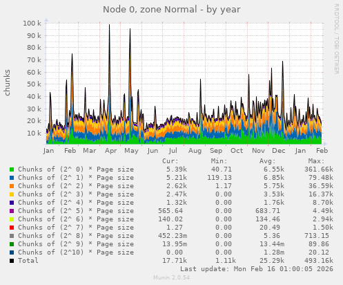 Node 0, zone Normal