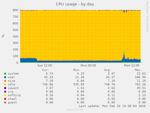CPU usage