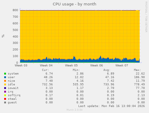 CPU usage