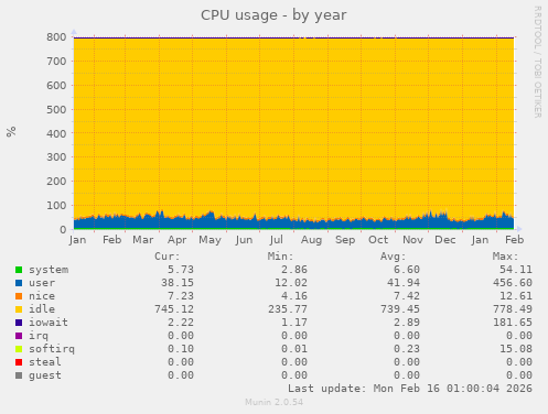 CPU usage