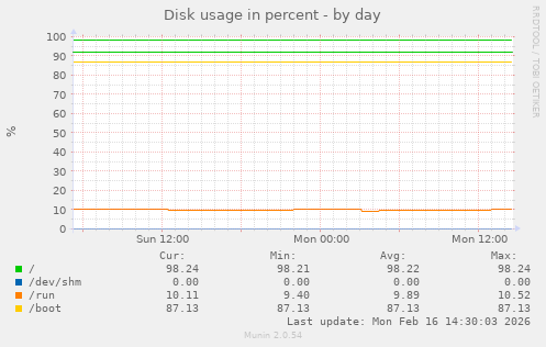 Disk usage in percent