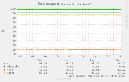 Disk usage in percent