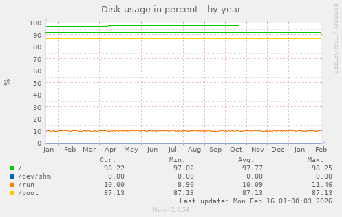 Disk usage in percent