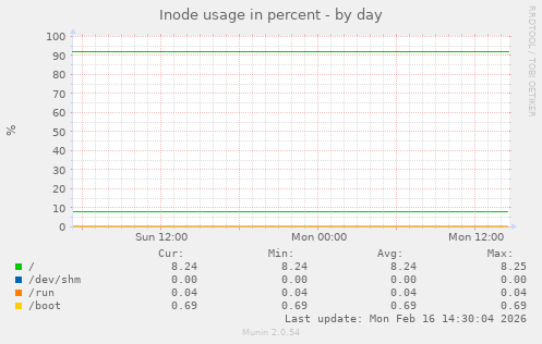 Inode usage in percent