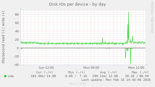 Disk IOs per device