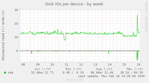 Disk IOs per device