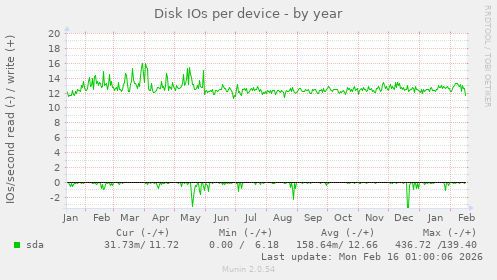 Disk IOs per device