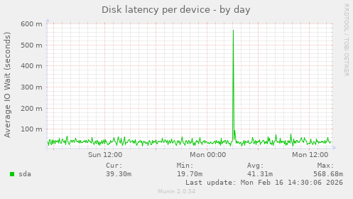 Disk latency per device