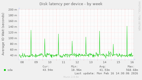 Disk latency per device