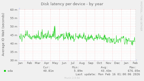 Disk latency per device