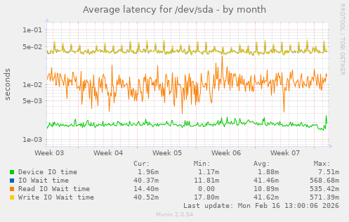 Average latency for /dev/sda