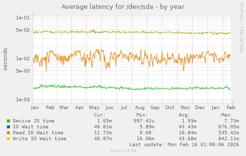 Average latency for /dev/sda