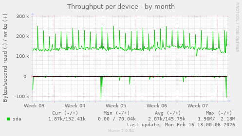 Throughput per device