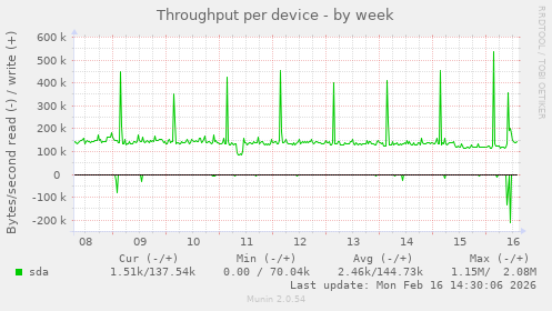 Throughput per device
