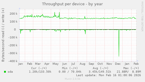 Throughput per device