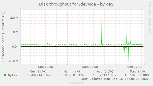 Disk throughput for /dev/sda
