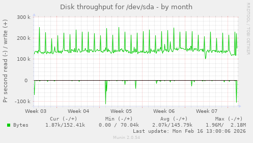 Disk throughput for /dev/sda