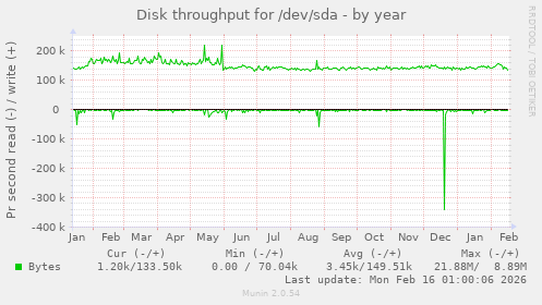 Disk throughput for /dev/sda