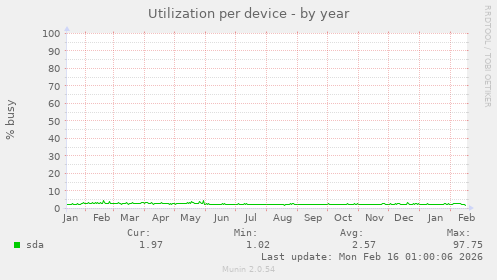 Utilization per device