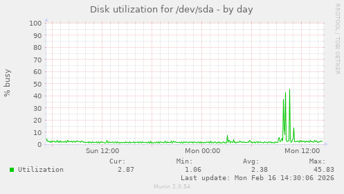 Disk utilization for /dev/sda