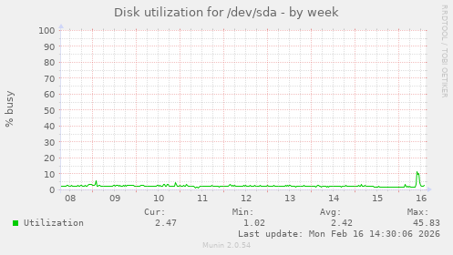 Disk utilization for /dev/sda