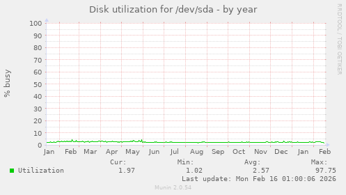Disk utilization for /dev/sda