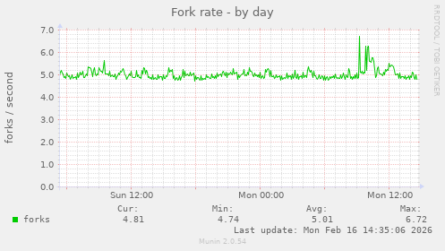 Fork rate
