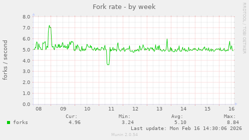 Fork rate