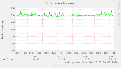 Fork rate