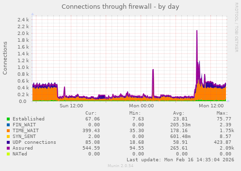 Connections through firewall