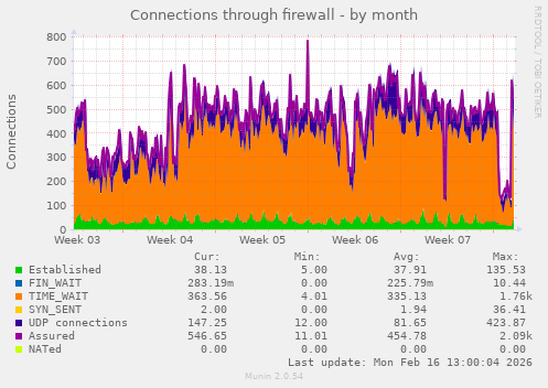 Connections through firewall