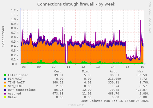 Connections through firewall