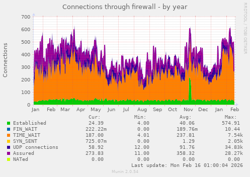 Connections through firewall