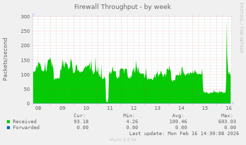 Firewall Throughput