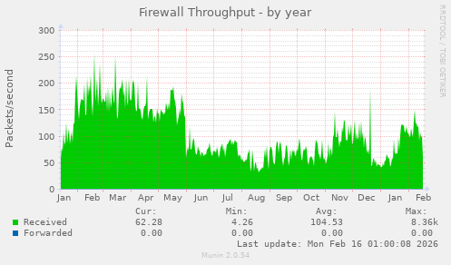 Firewall Throughput