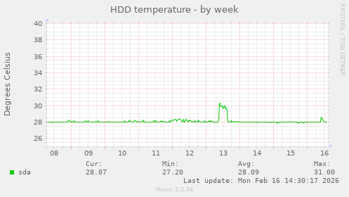 HDD temperature