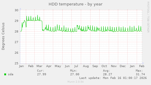 HDD temperature