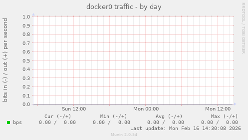 docker0 traffic