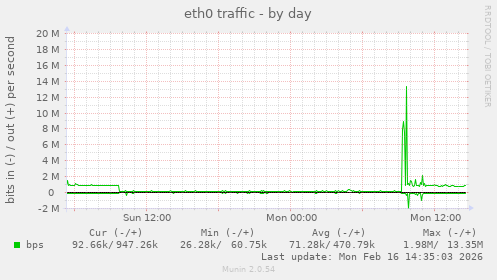 eth0 traffic